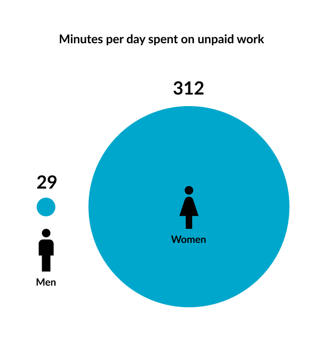 Addressing women’s time poverty in India